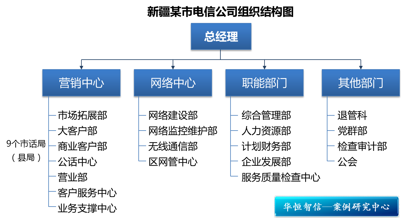 主要经营固定电话,移动通信,卫星通信,互联网接入及应用等综合信息