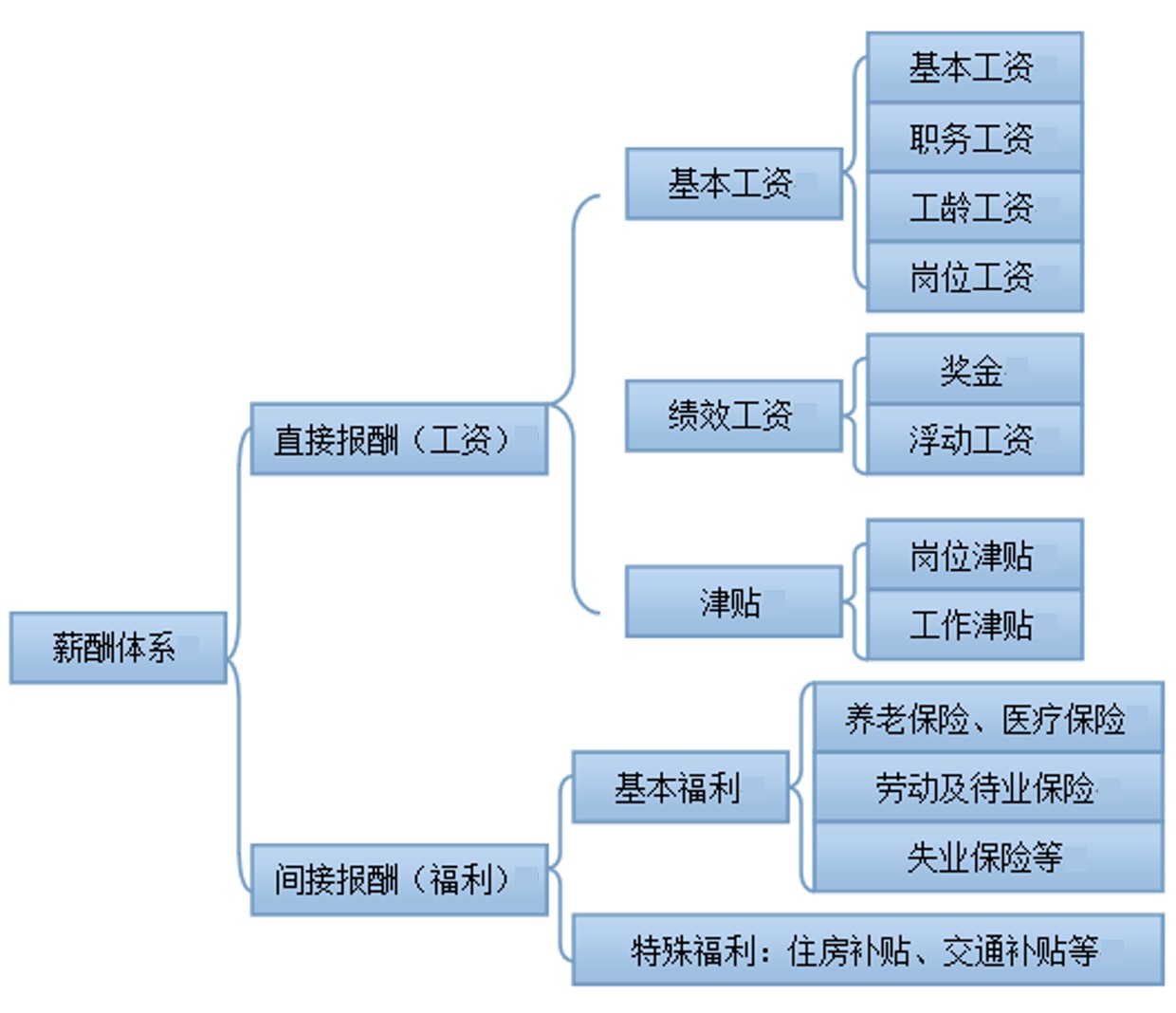 国有商业银行常见薪酬体系