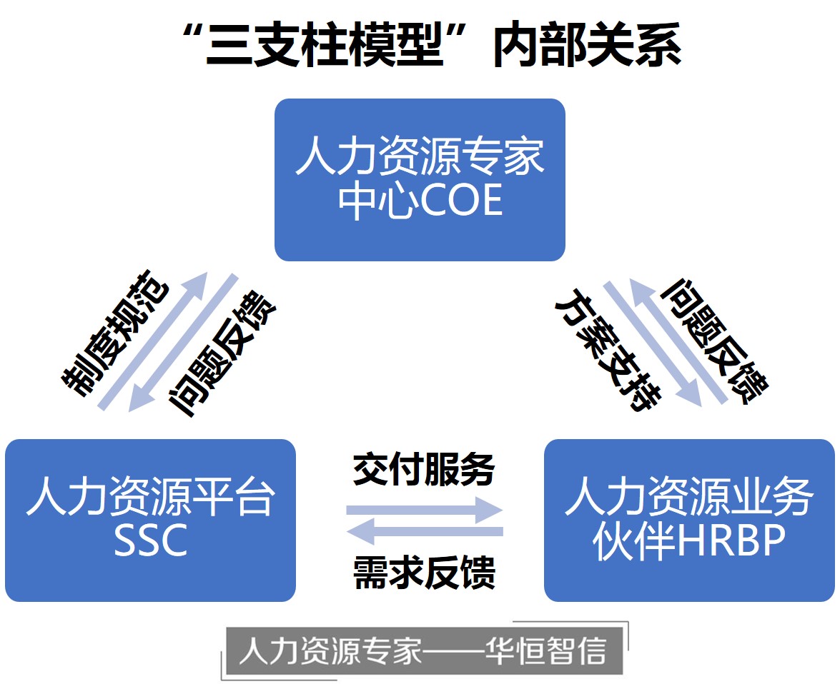 hrbp这一理念来自戴维•尤里奇提出的人力资源"三支柱模型"